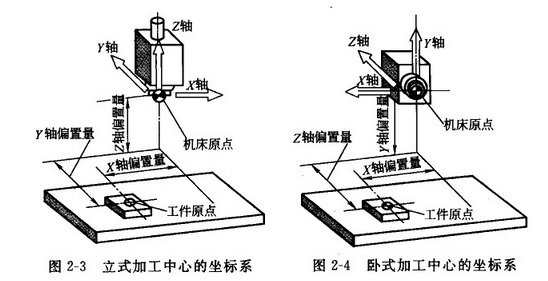 CNC加工中心機(jī)床坐標(biāo)系