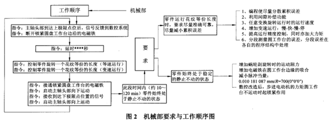 輪胎模具機械要求
