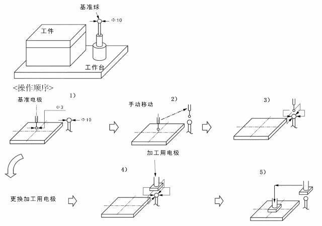 電火花機分中操作步驟