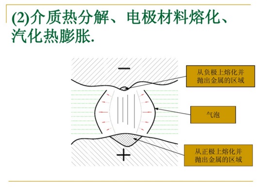 介質(zhì)熱分解、電極材料熔化、汽化熱膨脹。